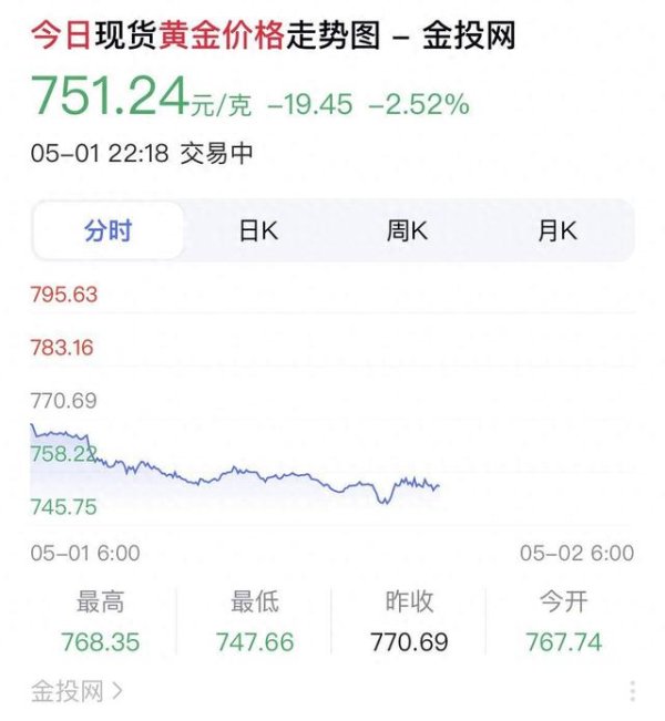 股票查询网 金价剧烈波动，有人称一夜亏了47万